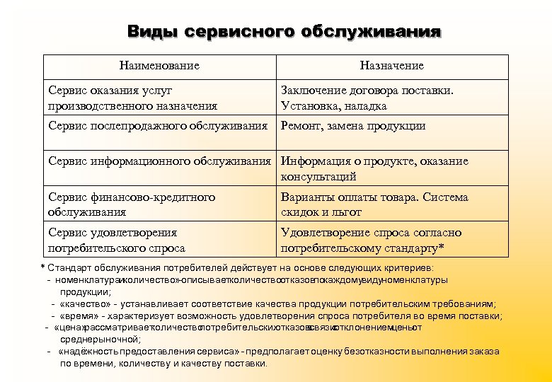 Виды сервисного обслуживания Наименование Назначение Сервис оказания услуг производственного назначения Заключение договора поставки. Установка,