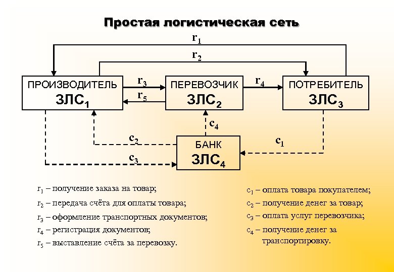 Простая логистическая сеть r 1 r 2 ПРОИЗВОДИТЕЛЬ ЗЛС 1 r 3 r 5