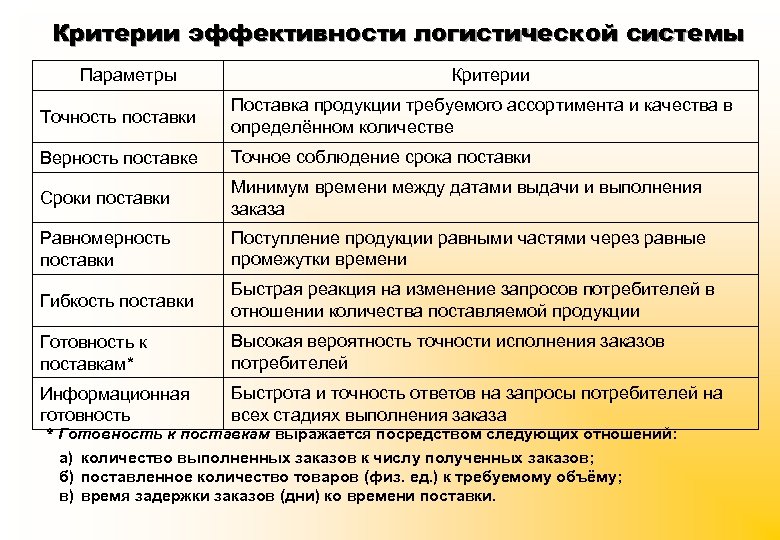 Критерии эффективности логистической системы Параметры Критерии Точность поставки Поставка продукции требуемого ассортимента и качества