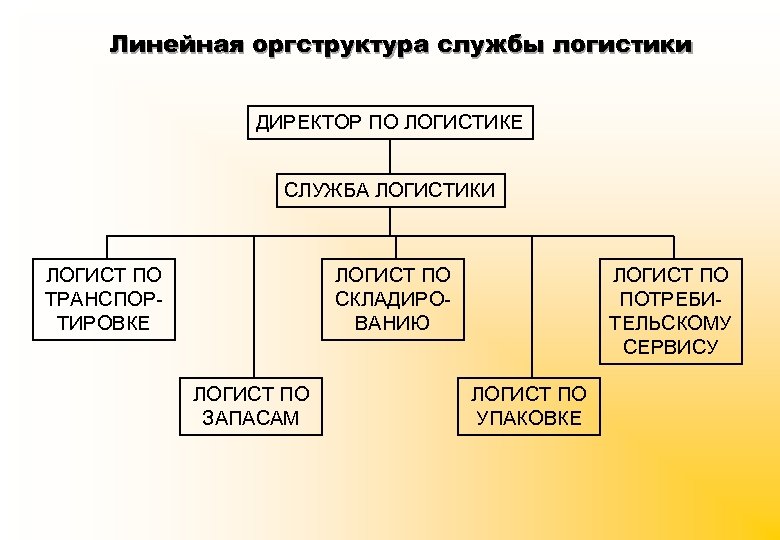 Линейная оргструктура службы логистики ДИРЕКТОР ПО ЛОГИСТИКЕ СЛУЖБА ЛОГИСТИКИ ЛОГИСТ ПО ТРАНСПОРТИРОВКЕ ЛОГИСТ ПО