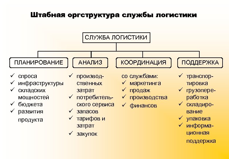 Штабная оргструктура службы логистики СЛУЖБА ЛОГИСТИКИ ПЛАНИРОВАНИЕ ü спроса ü инфраструктуры ü складских мощностей