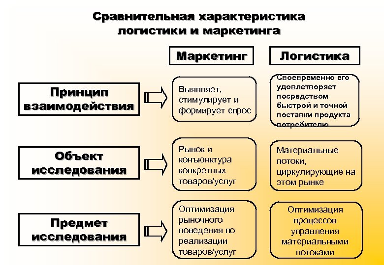 Сравнительная характеристика логистики и маркетинга Маркетинг Логистика Выявляет, стимулирует и формирует спрос Своевременно его