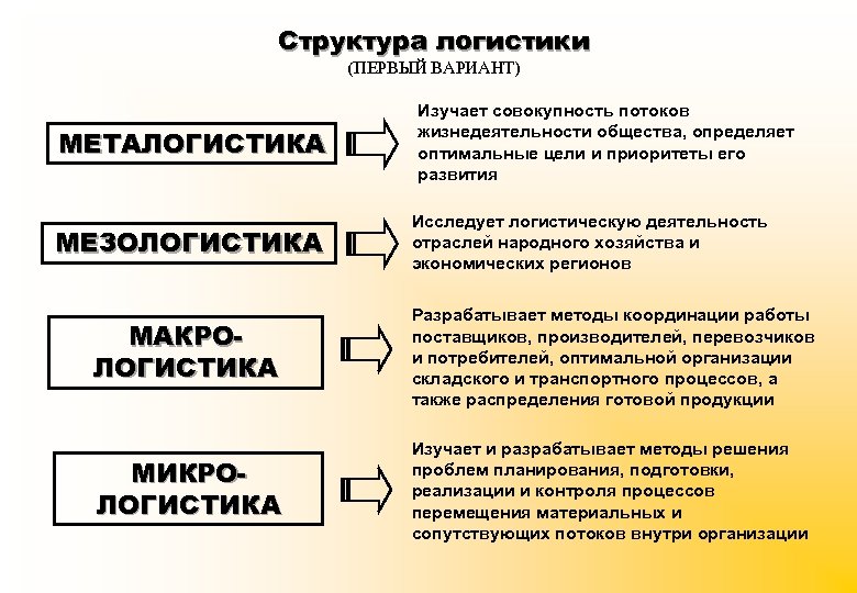 Структура логистики (ПЕРВЫЙ ВАРИАНТ) МЕТАЛОГИСТИКА МЕЗОЛОГИСТИКА Изучает совокупность потоков жизнедеятельности общества, определяет оптимальные цели