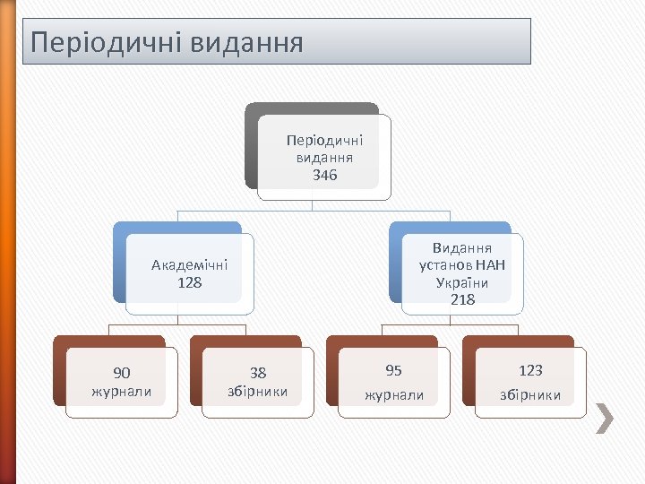 Періодичні видання 346 Академічні 128 90 журнали 38 збірники Видання установ НАН України 218