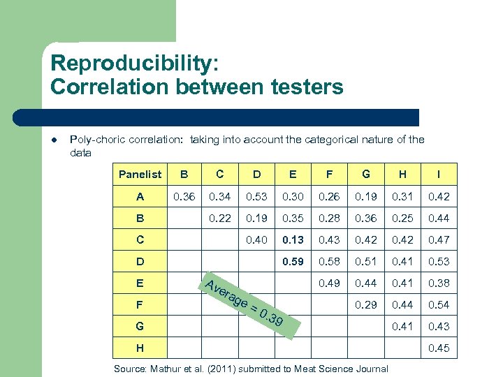 Reproducibility: Correlation between testers l Poly-choric correlation: taking into account the categorical nature of