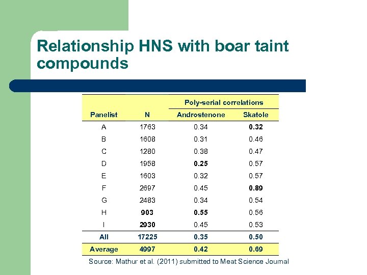 Relationship HNS with boar taint compounds Poly-serial correlations Panelist N Androstenone Skatole A 1763