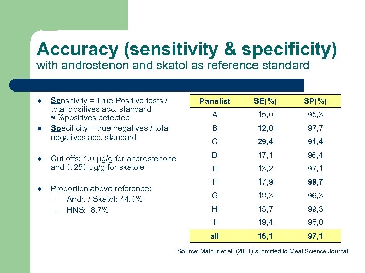 Accuracy (sensitivity & specificity) with androstenon and skatol as reference standard l l Sensitivity