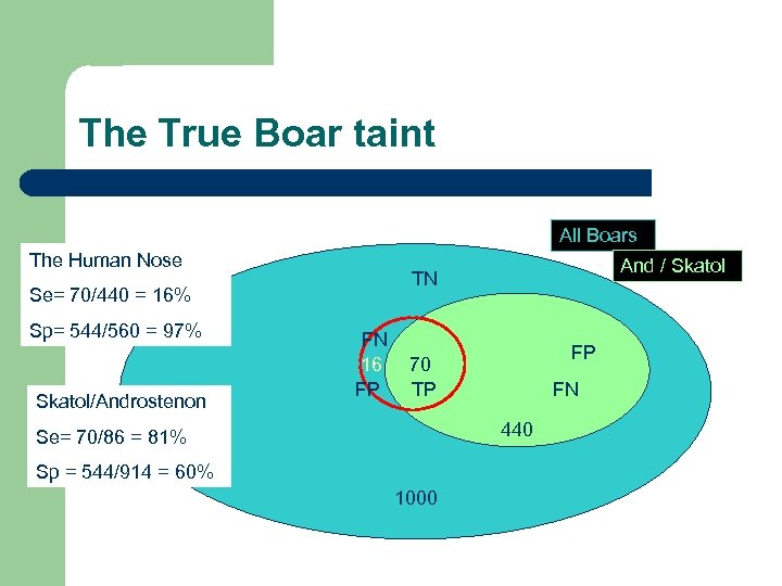 The True Boar taint All Boars The Human Nose Se= 70/440 = 16% Sp=