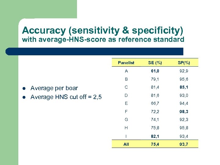 Accuracy (sensitivity & specificity) with average-HNS-score as reference standard Panelist l 61, 0 92,