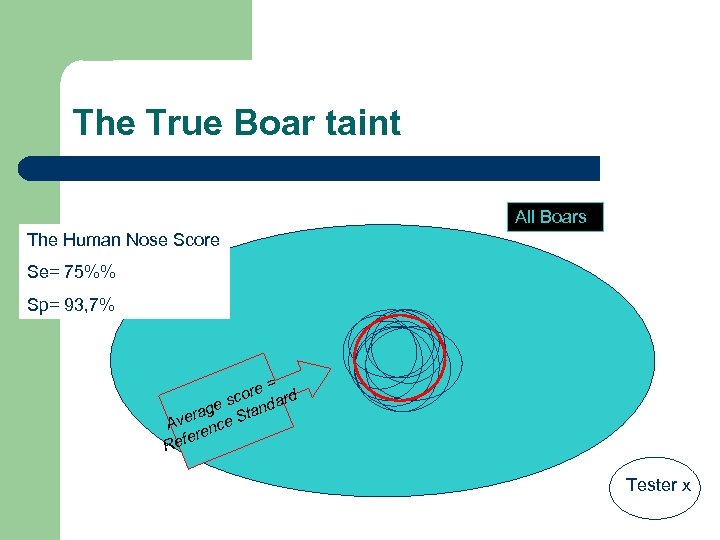 The True Boar taint All Boars The Human Nose Score Se= 75%% Sp= 93,