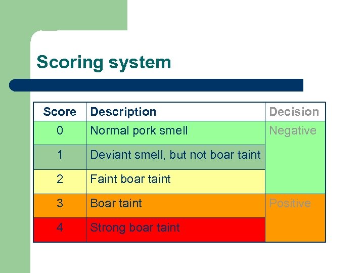 Scoring system Score Description Decision 0 Normal pork smell Negative 1 Deviant smell, but