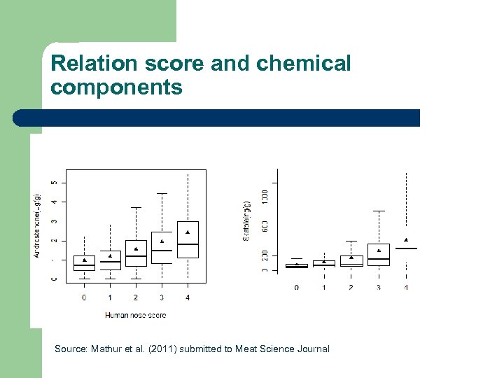 Relation score and chemical components Source: Mathur et al. (2011) submitted to Meat Science