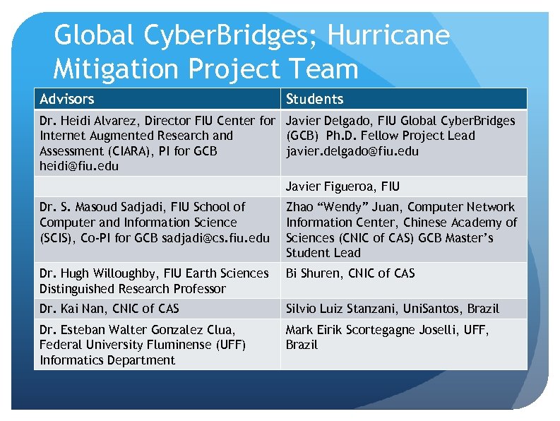 Global Cyber. Bridges; Hurricane Mitigation Project Team Advisors Students Dr. Heidi Alvarez, Director FIU