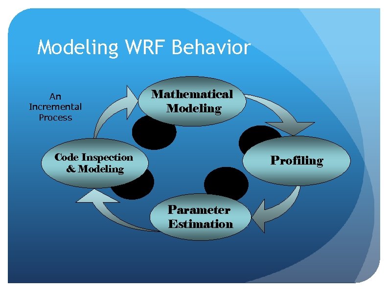 Modeling WRF Behavior An Incremental Process Mathematical Modeling Code Inspection & Modeling Profiling Parameter