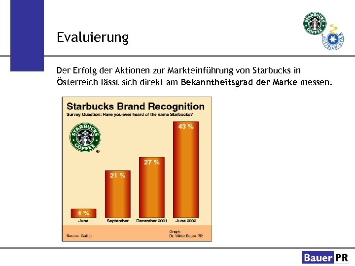 Evaluierung Der Erfolg der Aktionen zur Markteinführung von Starbucks in Österreich lässt sich direkt