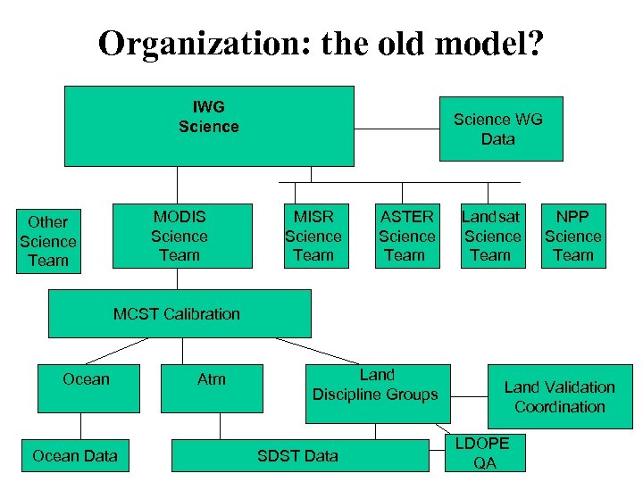 Organization: the old model? IWG Science MODIS Science Team Other Science Team Science WG