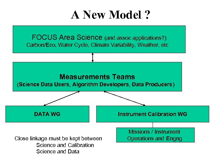 A New Model ? FOCUS Area Science (and assoc applications? ) Carbon/Eco, Water Cycle,