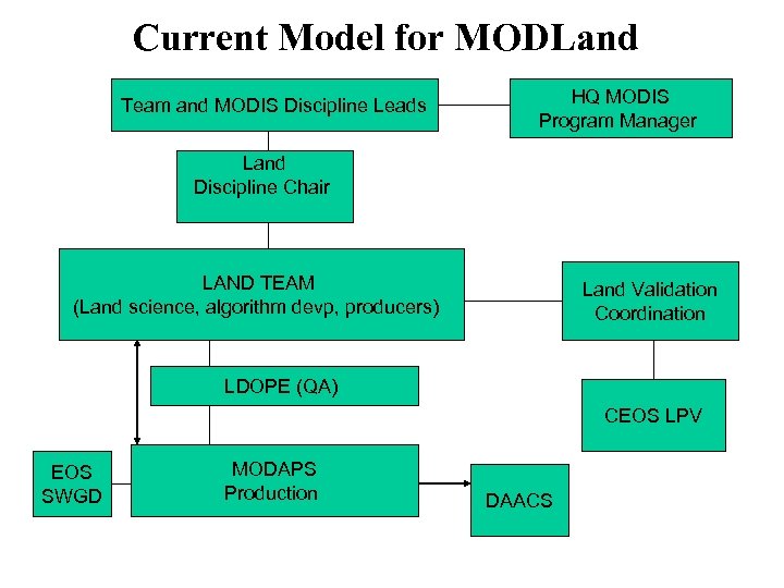 Current Model for MODLand Team and MODIS Discipline Leads HQ MODIS Program Manager Land