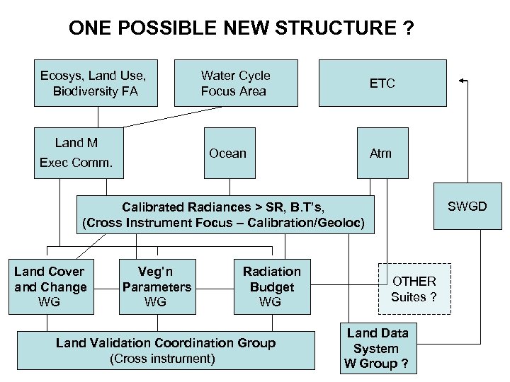 ONE POSSIBLE NEW STRUCTURE ? Ecosys, Land Use, Biodiversity FA Land M Water Cycle