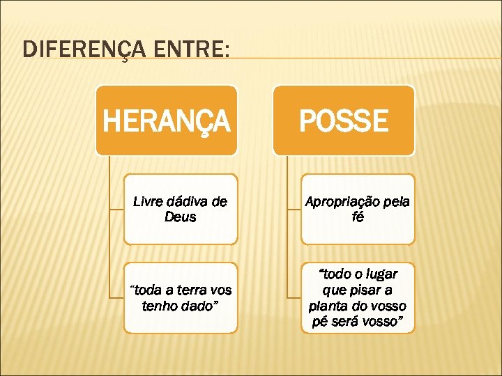 DIFERENÇA ENTRE: HERANÇA POSSE Livre dádiva de Deus Apropriação pela fé “toda a terra