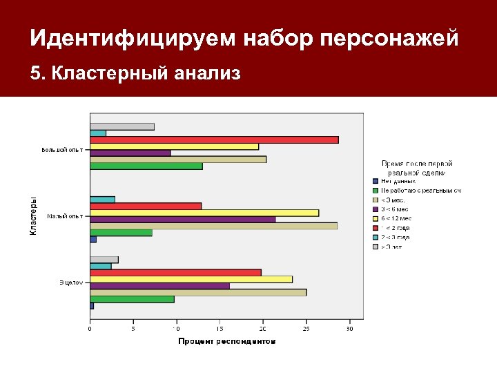 Идентифицируем набор персонажей 5. Кластерный анализ 