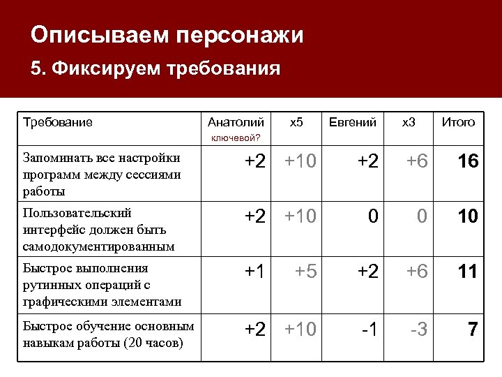 Описываем персонажи 5. Фиксируем требования Требование Анатолий x 5 Евгений x 3 Итого ключевой?