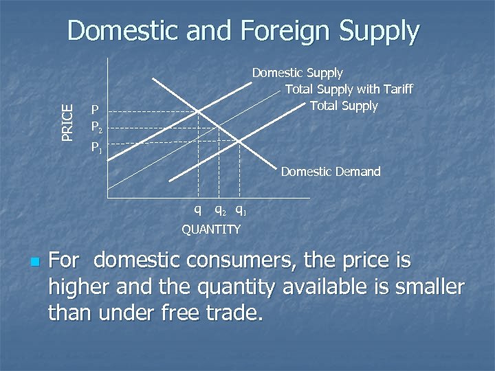 PRICE Domestic and Foreign Supply Domestic Supply Total Supply with Tariff Total Supply P