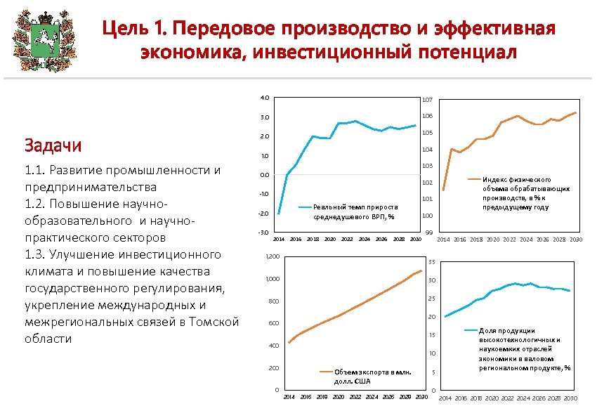 Цель 1. Передовое производство и эффективная экономика, инвестиционный потенциал 4. 0 3. 0 Задачи