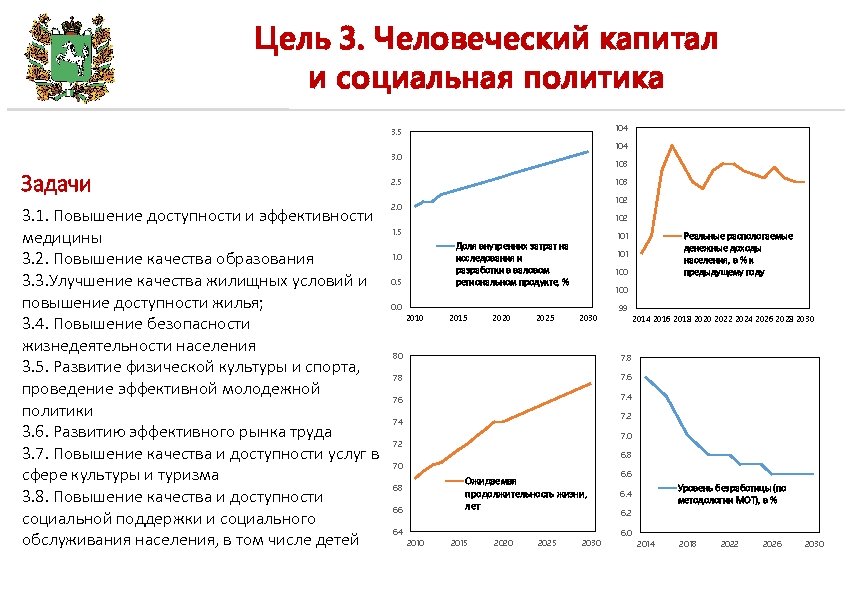 Цель 3. Человеческий капитал и социальная политика 104 3. 5 104 3. 0 Задачи
