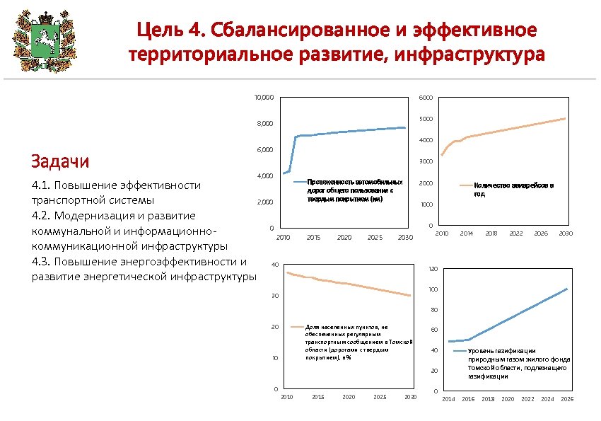 Цель 4. Сбалансированное и эффективное территориальное развитие, инфраструктура 10, 000 6000 5000 8, 000