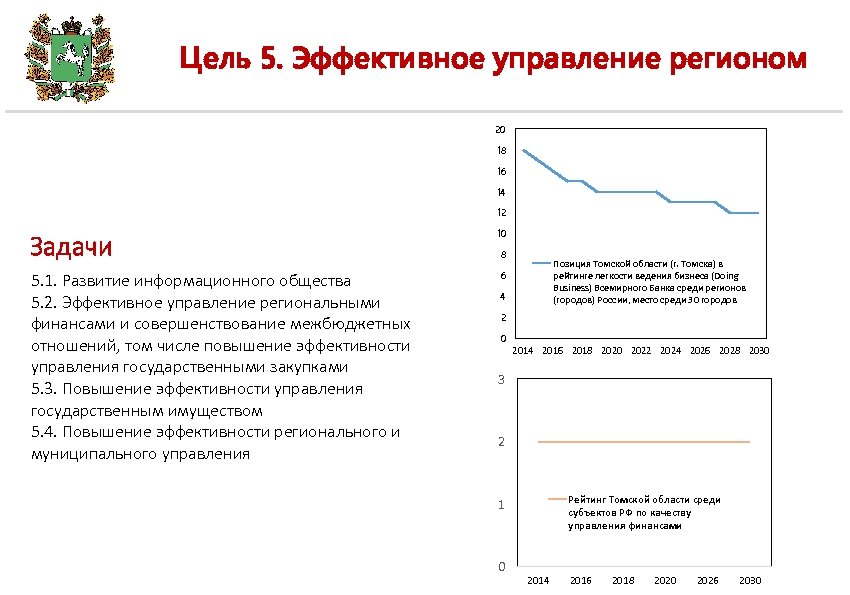 Цель 5. Эффективное управление регионом 20 18 16 14 12 Задачи 5. 1. Развитие
