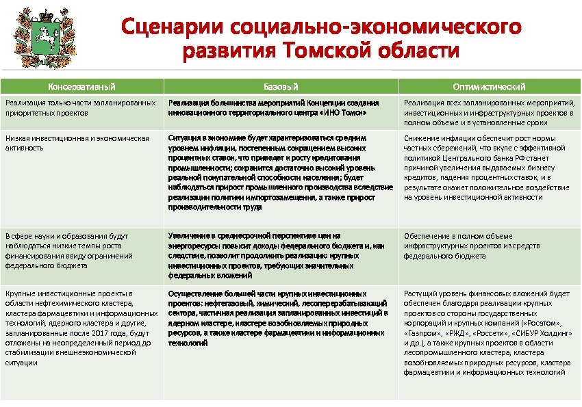 Сценарии социально-экономического развития Томской области Консервативный Базовый Оптимистический Реализация только части запланированных приоритетных проектов