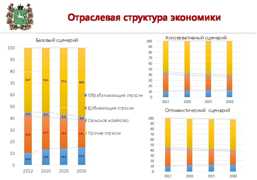 Отраслевая структура экономики Базовый сценарий 100 90 90 70 80 Консервативный сценарий 50 70
