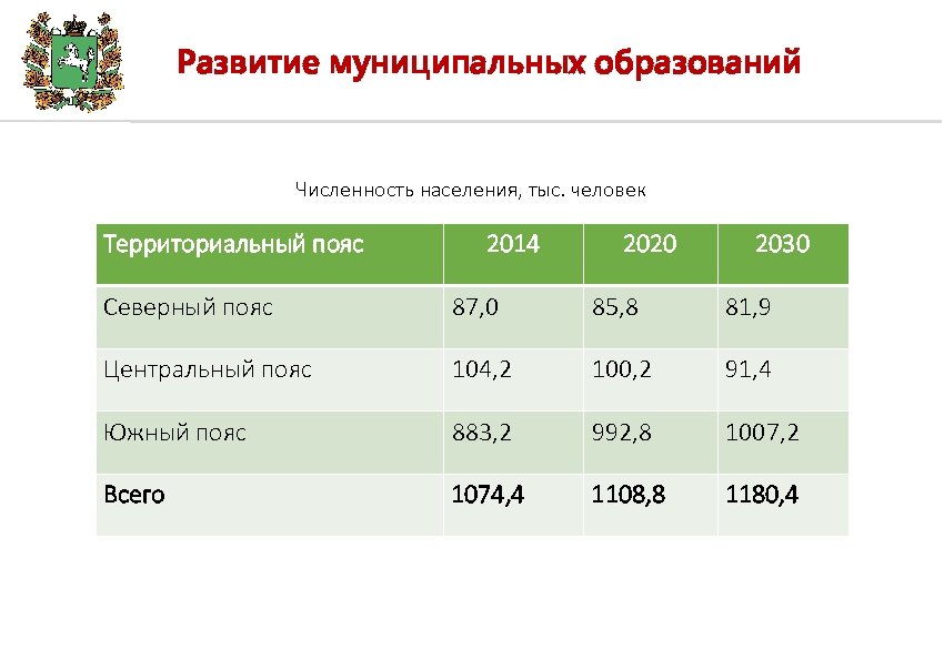 Развитие муниципальных образований Численность населения, тыс. человек Территориальный пояс 2014 2020 2030 Северный пояс