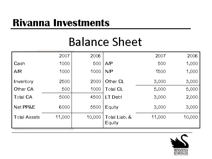 Rivanna Investments Balance Sheet 2007 2006 Cash 1000 500 A/P 500 1, 000 A/R