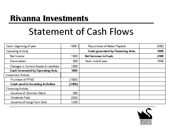 Rivanna Investments Statement of Cash Flows Cash, beginning of year 1000 Net Income 1500