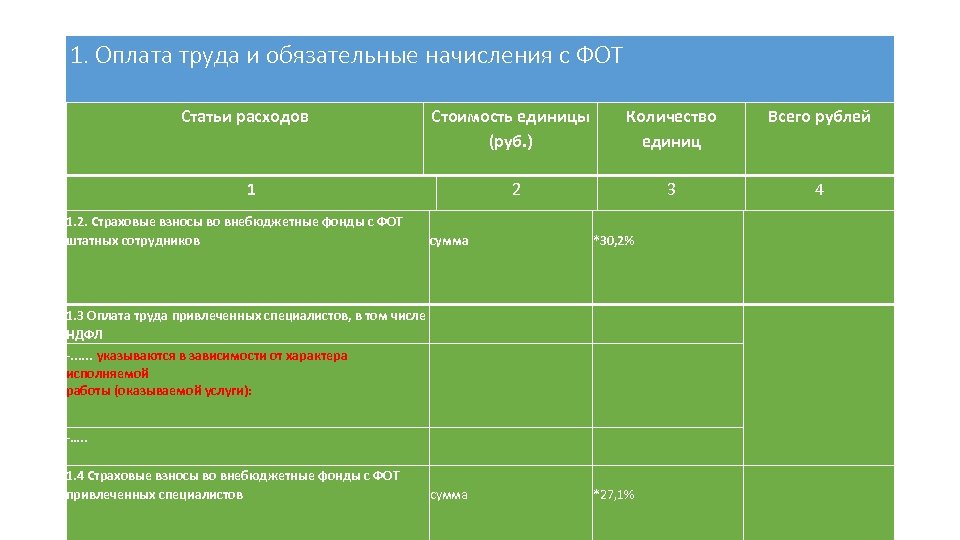 1. Оплата труда и обязательные начисления с ФОТ Статьи расходов Стоимость единицы (руб. )