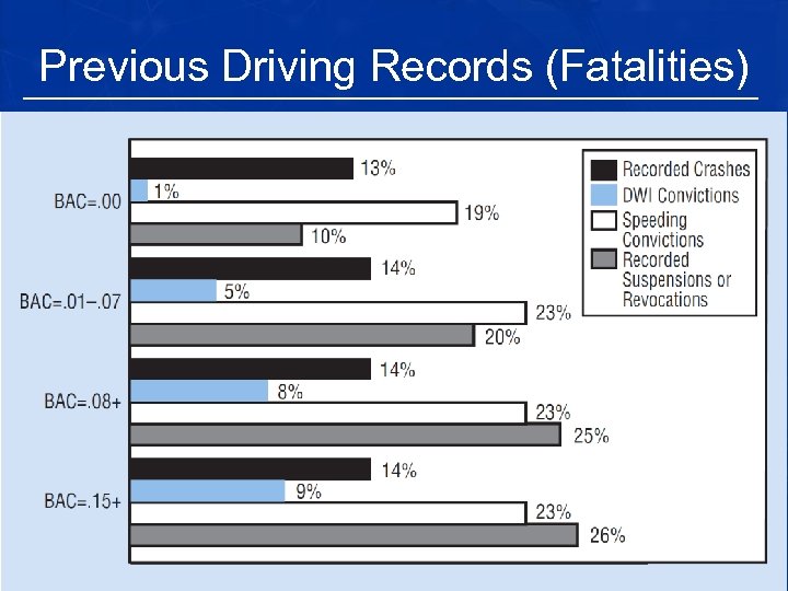 Previous Driving Records (Fatalities) 