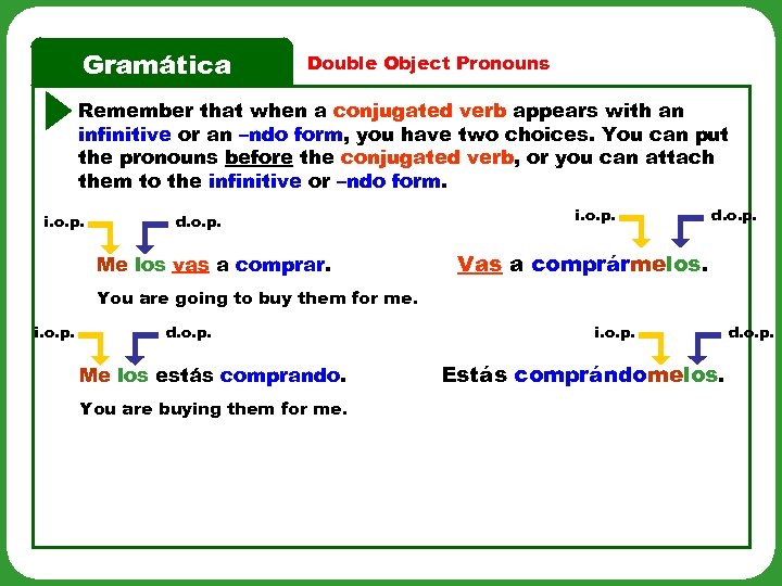 Gramática Double Object Pronouns Remember that when a conjugated verb appears with an infinitive