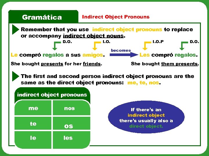 Gramática Indirect Object Pronouns Remember that you use indirect object pronouns to replace or
