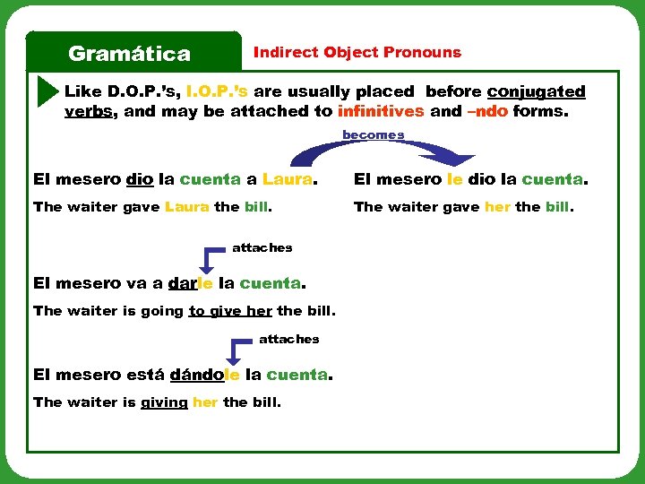 Gramática Indirect Object Pronouns Like D. O. P. ’s, I. O. P. ’s are