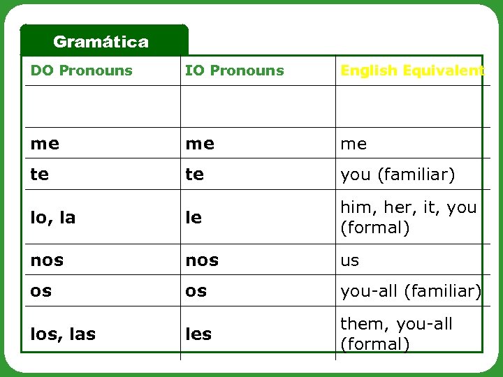 Gramática DO Pronouns IO Pronouns English Equivalent me me me te te you (familiar)