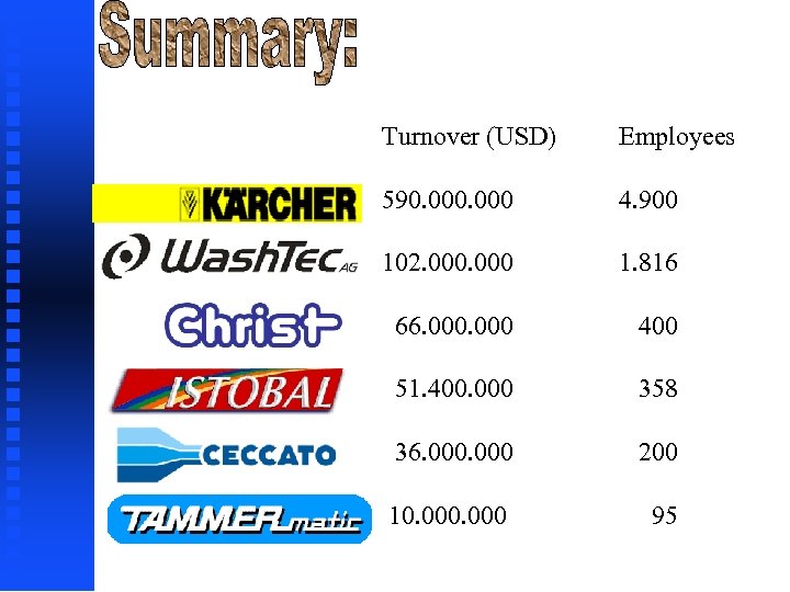 Turnover (USD) Employees 590. 000 4. 900 102. 000 1. 816 66. 000 400