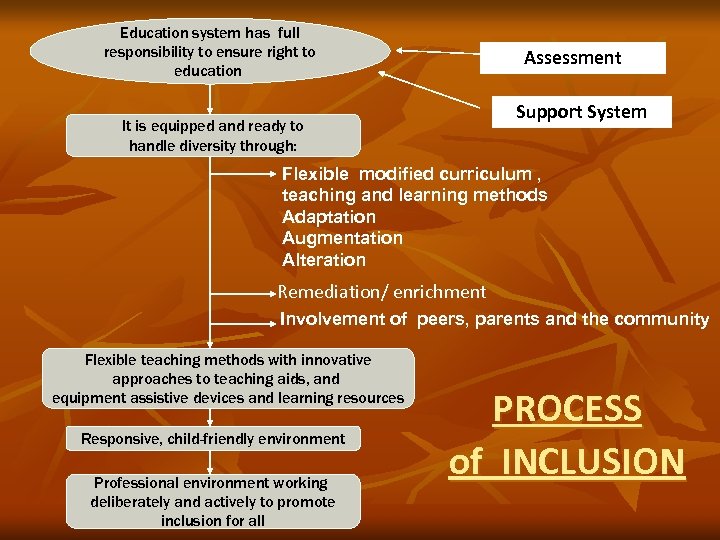 Education system has full responsibility to ensure right to education Assessment Support System It