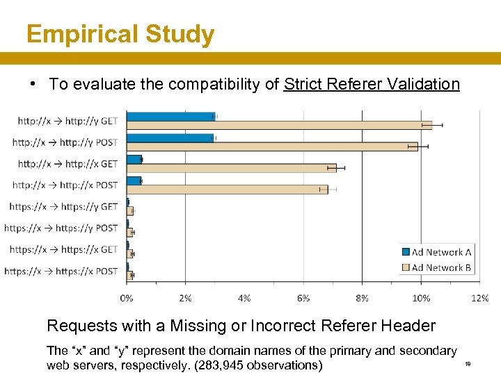 Empirical Study • To evaluate the compatibility of Strict Referer Validation Requests with a