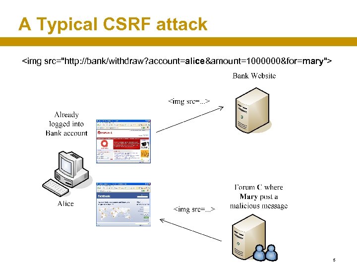 A Typical CSRF attack <img src="http: //bank/withdraw? account=alice&amount=1000000&for=mary"> 5 