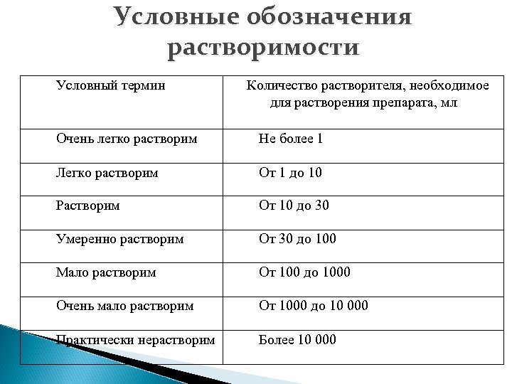 Условный термин. Растворимость лекарственных веществ. Растворимость веществ обозначают термины. Условные термины растворимости. Терминологическое обозначение это.