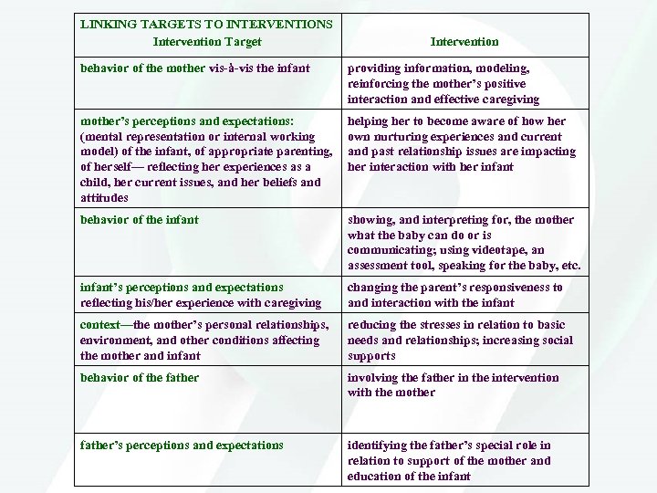 LINKING TARGETS TO INTERVENTIONS Intervention Target Intervention behavior of the mother vis-à-vis the infant