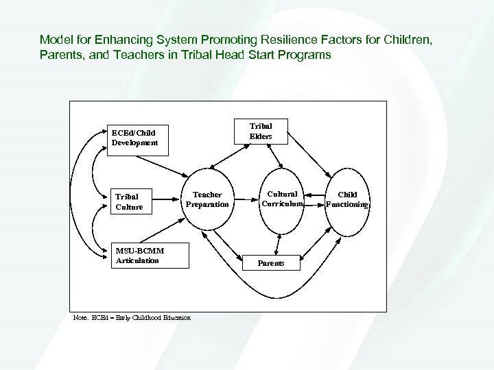 Model for Enhancing System Promoting Resilience Factors for Children, Parents, and Teachers in Tribal