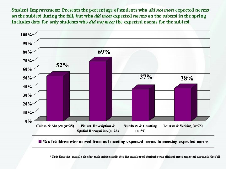 Student Improvement: Presents the percentage of students who did not meet expected norms on